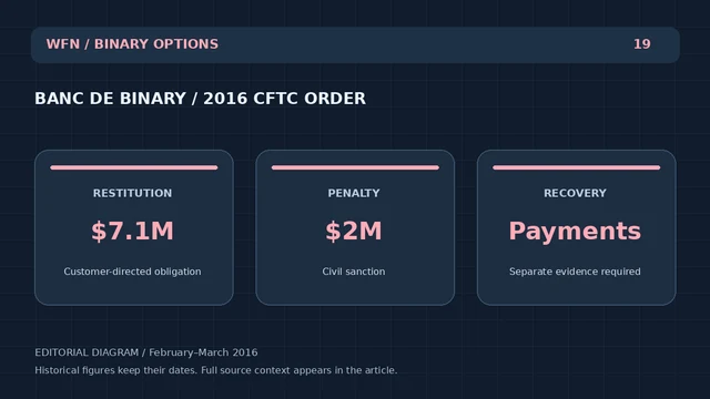 Diagrama editorial original de WFN: BANC DE BINARY / 2016 CFTC ORDER. RESTITUCIÓN: $7.1M — Obligación dirigida por el cliente; PENALTY: $2M — Sanciones civiles; RECOVERY: Pagos — Separar pruebas requeridas.
