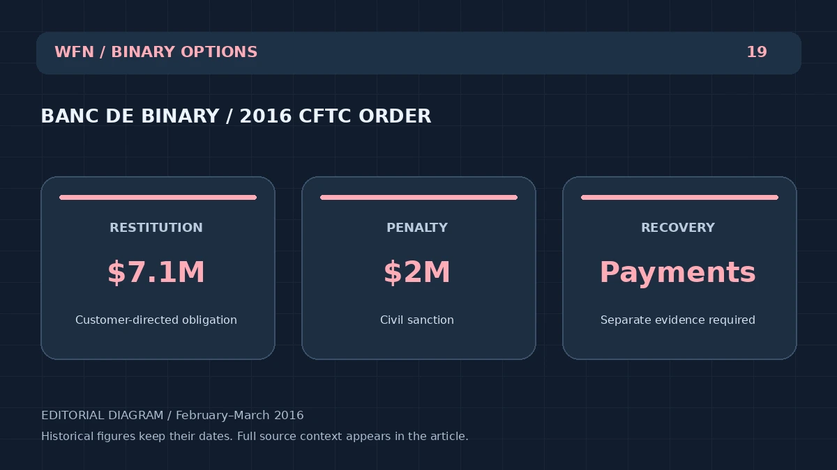 مخطط تحريري أصلي للجبهة: BANC DE BINARY / 2016 CFTC ORDER. RESTITUTION: 7.1M - الالتزام الموجه نحو العملاء؛ PENALTY: $2M - العقوبة المدنية؛ RECOVERY: Payments - Separate evidence required.