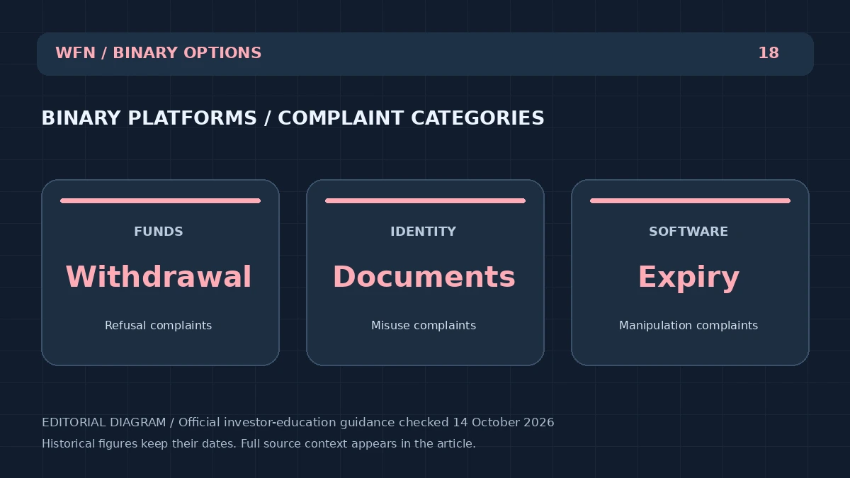مخطط تحريري أولي من مؤسسة WFN: BINARY PLATFORMS / CompLAINT CATEGORIES. FUNDS: Withdrawal - Refusal complaints; IDENTITY: Documents - Misuse complaints; SOFTWARE: Expiry - Manipulation complaints.