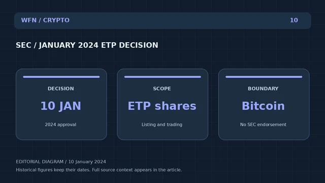 Diagrama editorial original de la WFN: SEC / DECISIÓN DE ETP 2024. DECISIÓN: 10 JAN - 2024 aprobación; SCOPE: ETP shares — Lista y comercio; BOUNDARY: Bitcoin — No SEC endorsement.