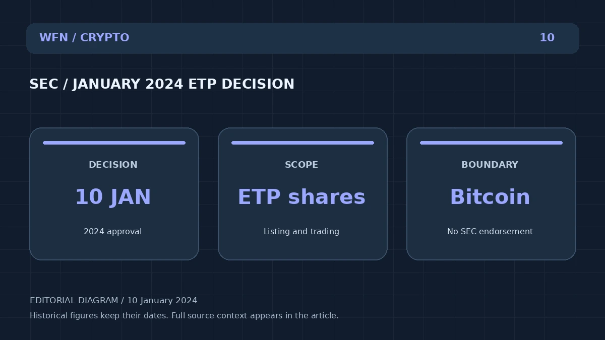 مخطط تحريري أولي من مؤسسة WFN: SEC / JANUARY 2024 ETP DECISION. DECISION: 10 JAN - 2024 approval; SCOPE: ETP shares - Listing and trading; BOUNDARY: Bitcoin - No SEC endorsement.