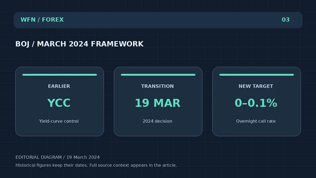 Original WFN editorial diagrama: BOJ / MARCH 2024 FRAMEWORK. EARLIER: YCC — Yield-curve control; TRANSICIÓN: 19 MAR — 2024 decisión; NUEVA TARGET: 0–0.1% — Tasa de llamada de la noche a la mañana.
