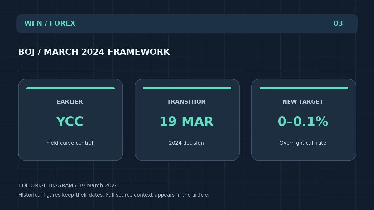 مخطط تحريري أصلي للجبهة: BOJ / MARCH 2024 FRAMEWORK. EARLIER: YCC - Yield-curve control; TRANSITION: 19 MAR - 2024 decision; NEW TARGET: 0.1% - معدل الاتصال بين عشية وضحاها.