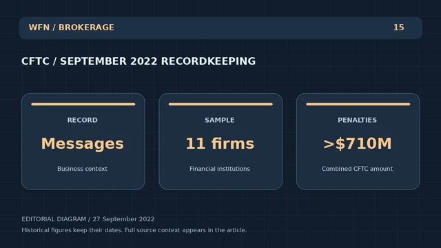 Diagrama editorial original de WFN: CFTC / SEPTIEMBRE 2022 RECORDKEEPING. RECORD: Mensajes — contexto empresarial; SAMPLE: 11 firmas — Instituciones financieras; PENALTIES: √€10M — Cantidad combinada de CFTC.