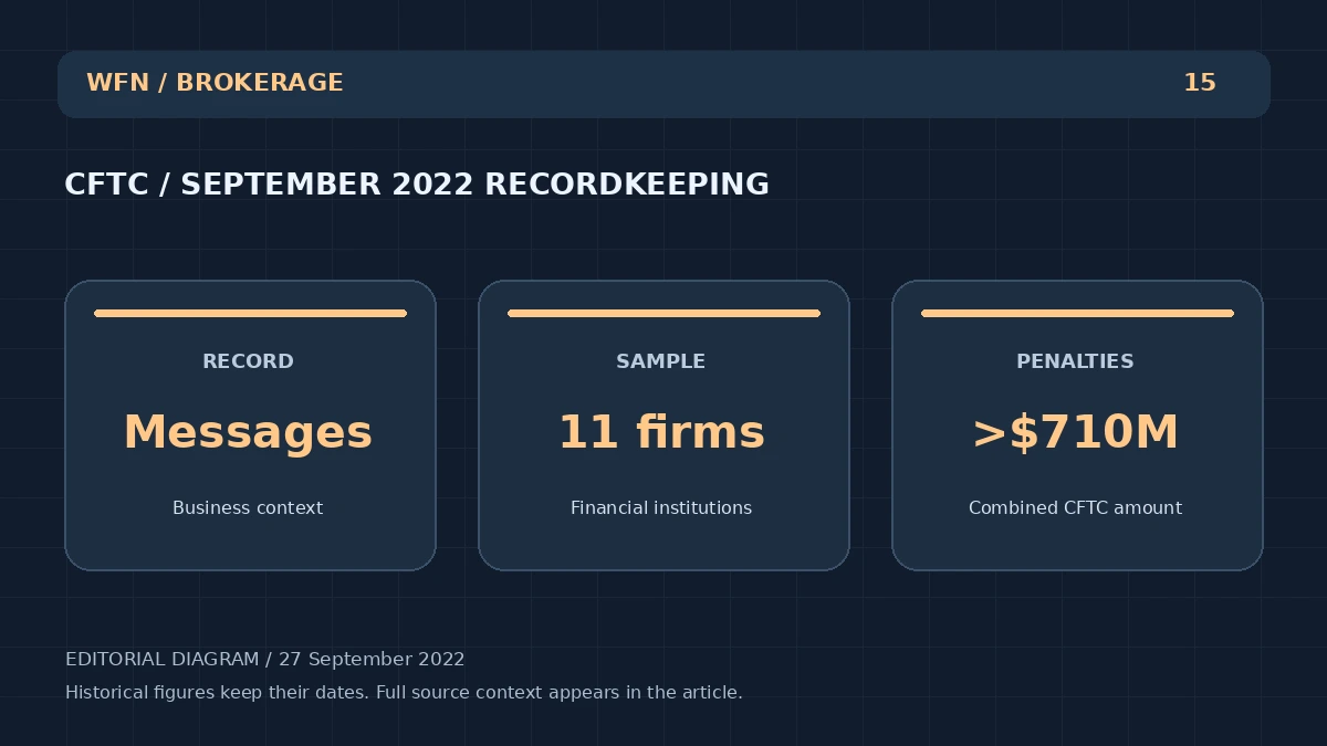 Diário original da WFN: CFTC / SETEMBRO 2022 RECORDKEEPING.