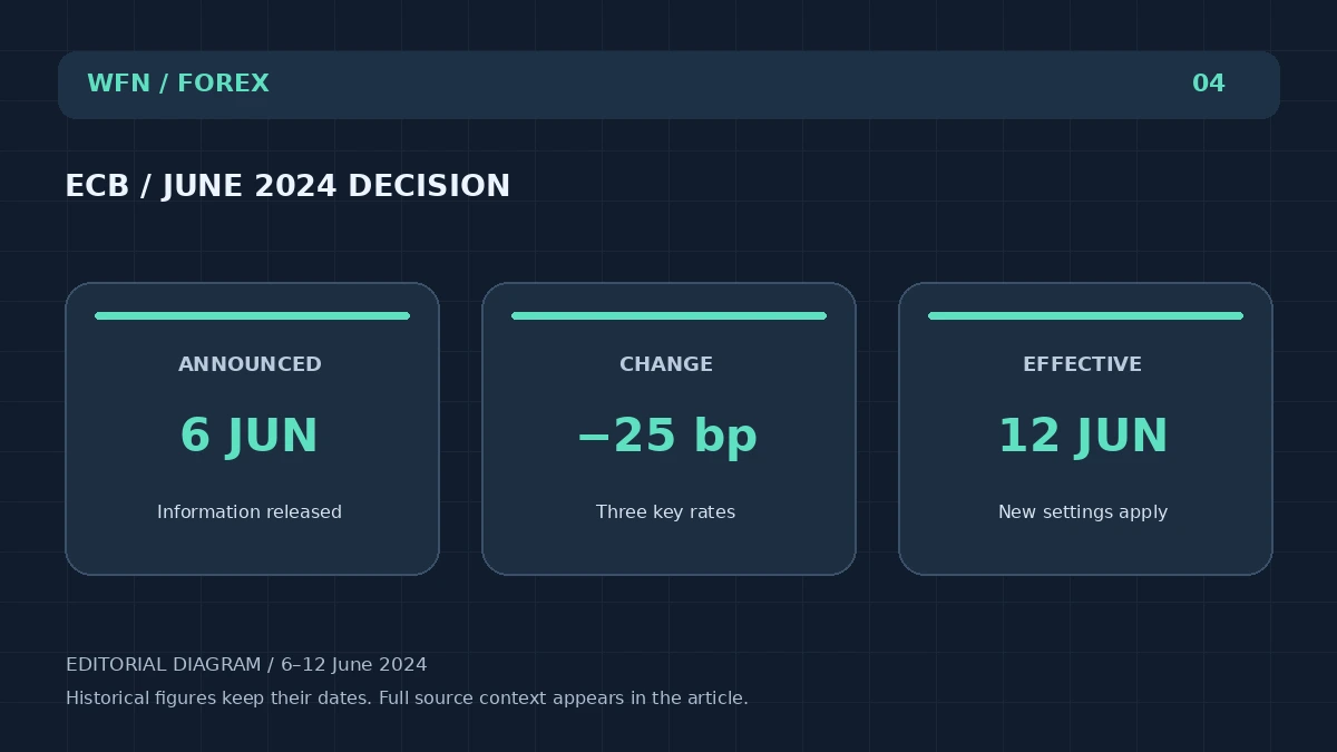 مخطط تحريري أصلي للشبكة العالمية لشبكة WFN: ECB / JUNE 2024 DECISION. ANNOUNCED: 6 JUN - Information released; CHANGE: −25 bp - Three key rates; EFFECTIVE: 12 JUN - New settings apply.