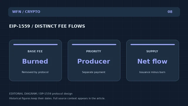 Original WFN diagrama editorial: EIP-1559 / DISTINCT FEE FLOWS. BASE FEE: Burned — Removed by protocol; PRIORIDAD: Productor — Pago separado; SUPLIA: Flujo neto — Issuance minus burn.