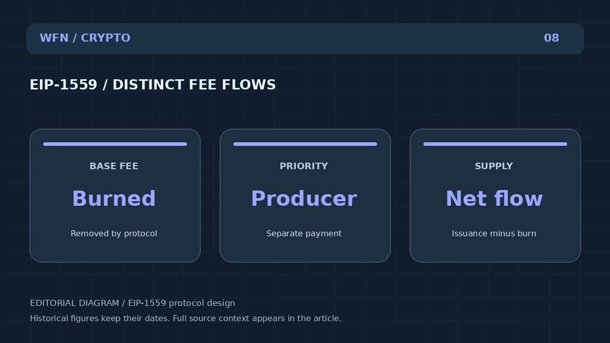 Original WFN diagrama editorial: EIP-1559 / DISTINCT FEE FLOWS. BASE FEE: Burned — Removed by protocol; PRIORIDAD: Productor — Pago separado; SUPLIA: Flujo neto — Issuance minus burn.