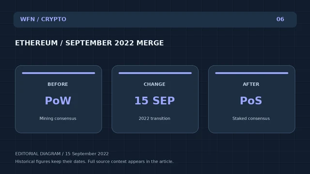 Original WFN editorial diagrama: ETHEREUM / SEPTEMBER 2022 MERGE. ANTES: PoW — Mining consensus; CHANGE: 15 SEP — 2022 transition; AFTER: PoS — Staked consensus.