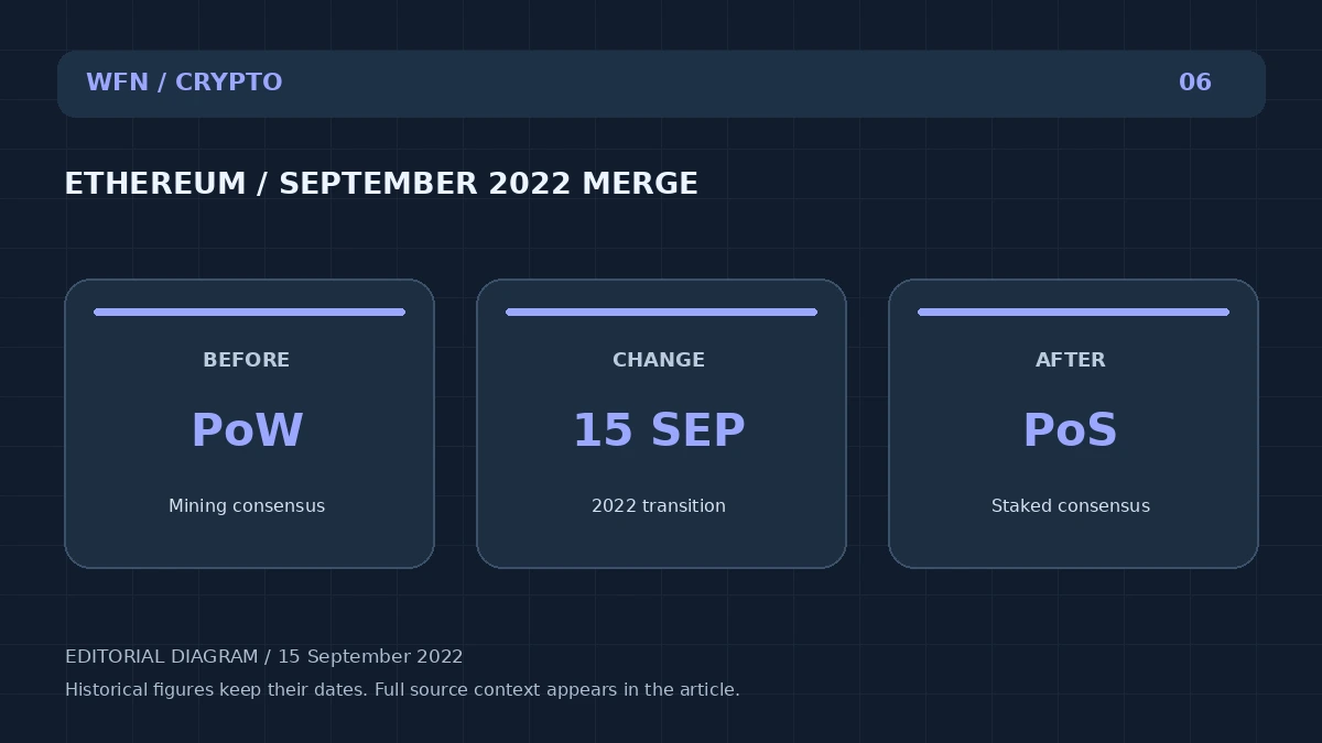 Оригинальная редакционная схема WFN: ETHEREUM / SEPTEMBER 2022 MERGE. BEFORE: PoW — Mining consensus; CHANGE: 15 SEP — 2022 transition; AFTER: PoS — Staked consensus.