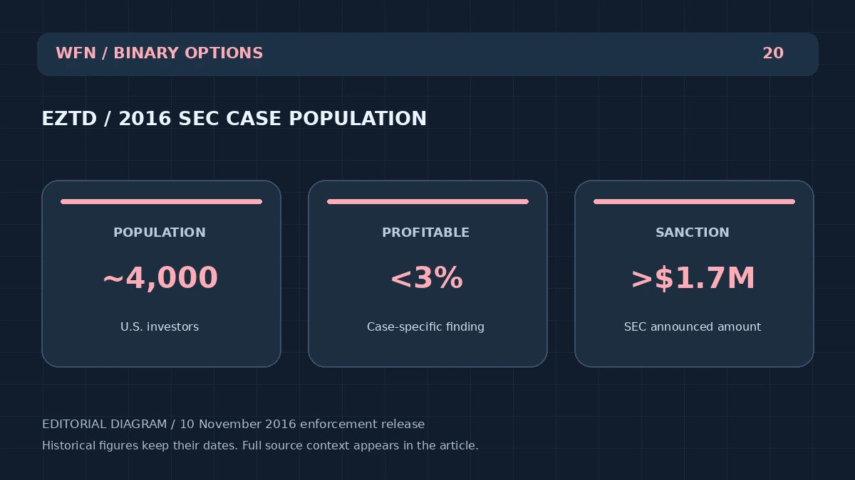 مخطط تحريري أصلي للمؤسسة: EZTD / 2016 SEC CASE POPULATION: 000 4 - مستثمرون أمريكيون؛ PROFITABLE: 3% - Case-specific finding; SANCTION: ⁇ $1.7M - SEC announced amount.