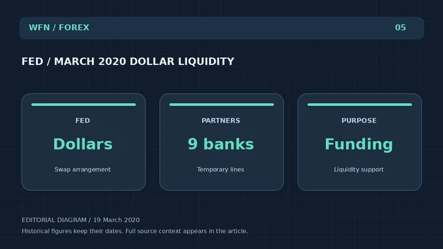 Original WFN diagrama editorial: FED / MARCH 2020 DOLLAR LIQUIDITY. FED: Dollars — Swap arrangement; PARTNERS: 9 bancos — Líneas temporales; PURPOSE: Financiación — Liquidity support.