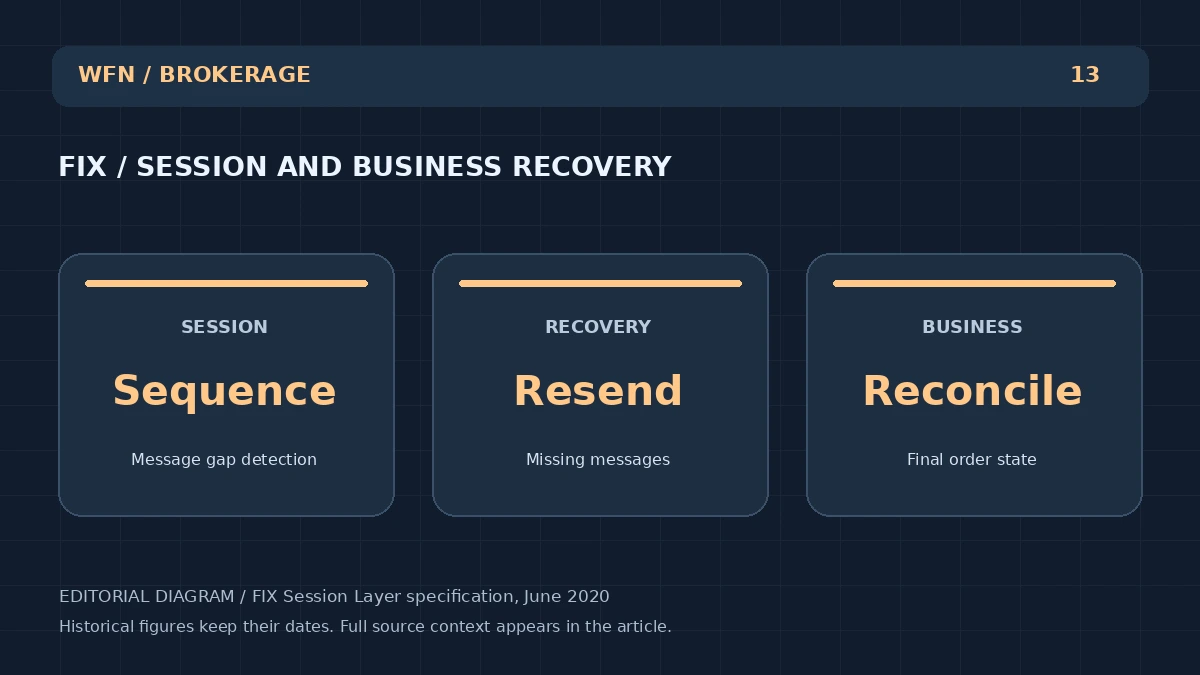 Оригинальная редакционная схема WFN: FIX/SESSION AND BUSINESS RECOVERY. SESSION: Sequence — Message gap detection; RECOVery: Resend — Missing messages; BUSINES: Reconcile — Final order state.
