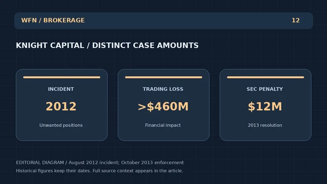 Diagrama editorial original de WFN: KNIGHT CAPITAL / DISTINCT CASE AMOUNTS. INCIDENT: 2012 — Posiciones no deseadas; TRADING LOSS: √≥$460M — Impacto financiero; SEC PENALTY: $12M — resolución 2013.