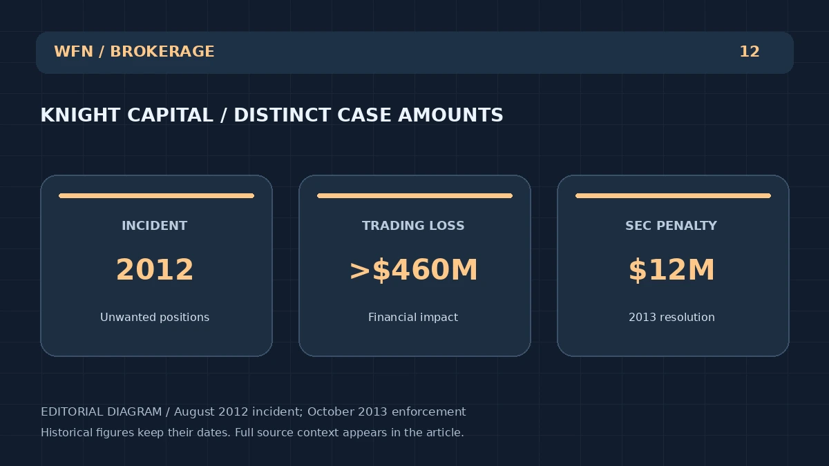 Оригинальная редакционная схема WFN: KNIGHT CAPITAL / DISTINCT CASE AMOUNTS. INCIDENT: 2012 — Нежелательные позиции; TRADING LOSS: > $460M — Финансовый эффект; SEC PENALTY: $12M — резолюция 2013 года.