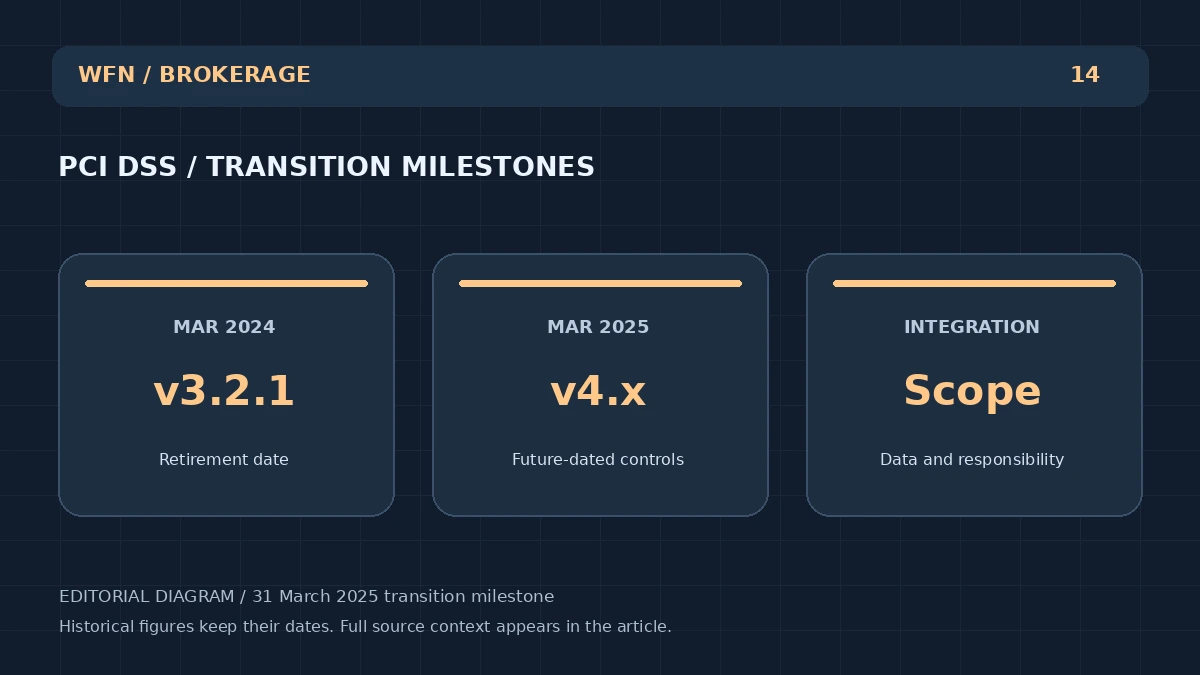 مخطط تحريري أصلي للجبهة: PCI DSS/ TRANSITION MILESTONES. MAR 2024: v3.2.1 - Retirement date; MAR 2025: v4.x - Future-dated controls; INTEGRATION: Scope - Data and responsibility.