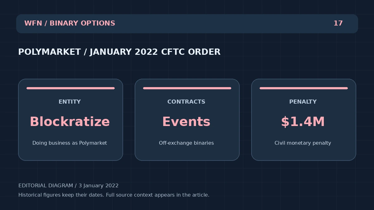 مخطط تحريري أصلي للمؤسسة العالمية: POLYMARKET /JANUARY 2022 CFTC ORDER. ENTITY: Blockratize - Doing business as Polymarket; CONTRACTS: Events — Off-exchange binaries; PENALTY: $1.4M - Civil monetary penalty.