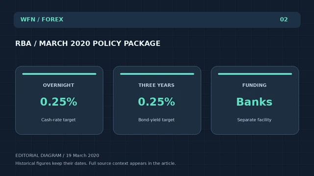 Diagrama editorial original de WFN: RBA / MARCH 2020 POLICY PACKAGE. OVERNIGHT: 0.25% — Cash-rate target; THREE AÑOS: 0.25% - Bond-yield target; FUNDING: Banks — Separate facility.