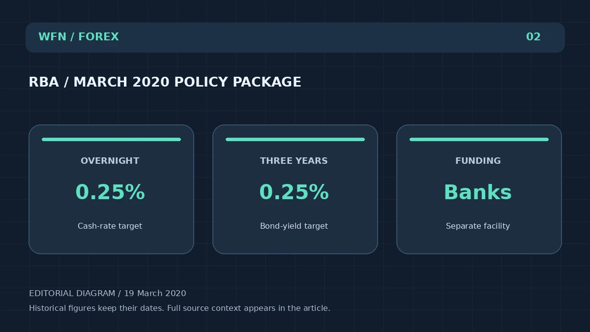مخطط تحريري أولي لمؤسسة WFN: RBA / MARCH 2020 POLICY PACKAGE. OVERNIGHT: 0.25% - هدف سعر الصرف؛ ثلاث سنوات: 0.25%٪ - هدف بوند - اللحام؛ تمويل: المصارف - مرفق منفصل.