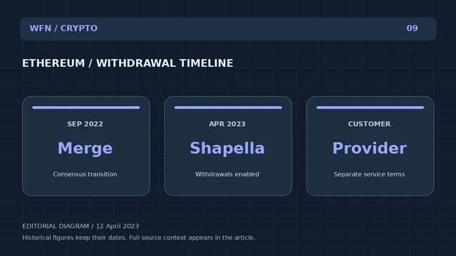 Diagrama editorial original WFN: ETHEREUM / ANDDRAWAL TIMELINE. SEP 2022: Merge — Transición del consenso; APR 2023: Shapella — Retiros habilitados; CLIENTE: Proveedor — Términos de servicio separados.