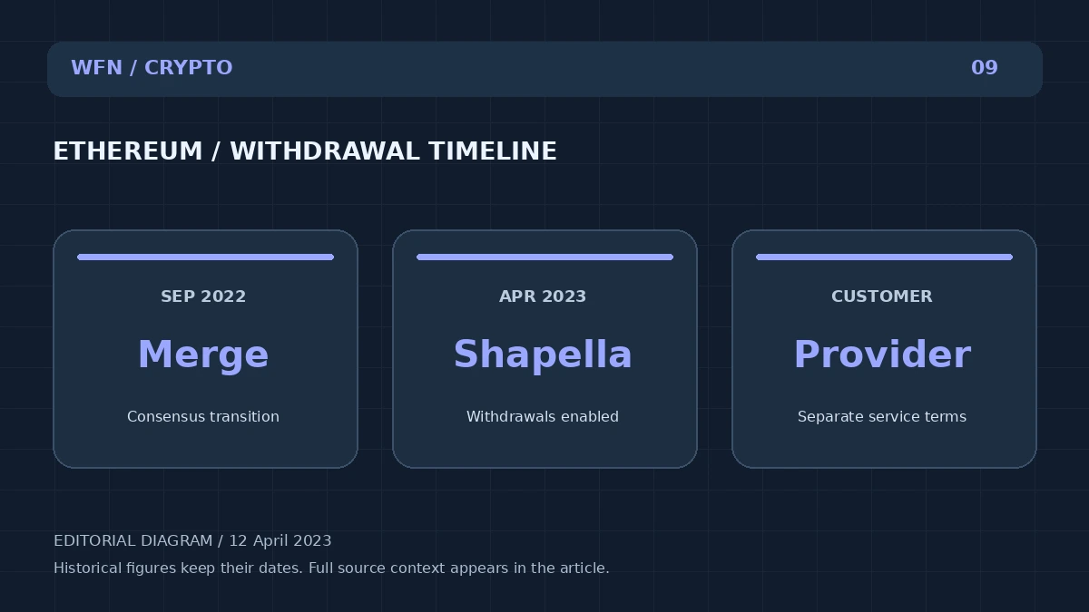 Diagrama editorial original WFN: ETHEREUM / ANDDRAWAL TIMELINE. SEP 2022: Merge — Transición del consenso; APR 2023: Shapella — Retiros habilitados; CLIENTE: Proveedor — Términos de servicio separados.