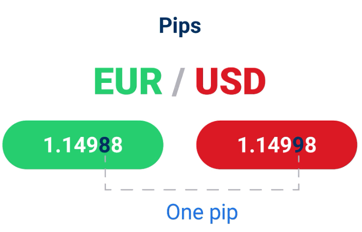 What is Pip in Forex Trade