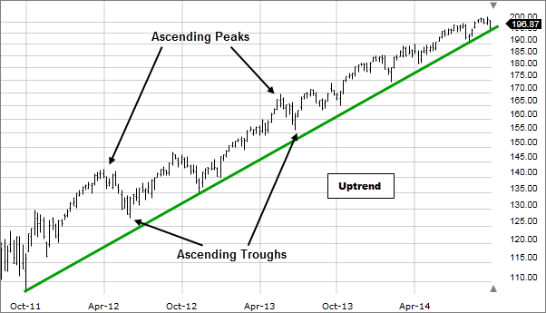 Trend lines The Basics of Trading Analysis