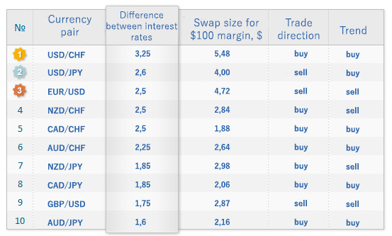 What are the Best Currency Pairs to Trade?