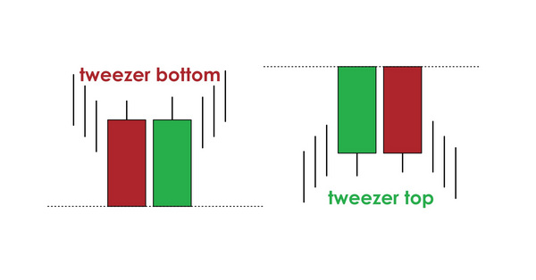 What is the Tweezer Candlestick Formation?